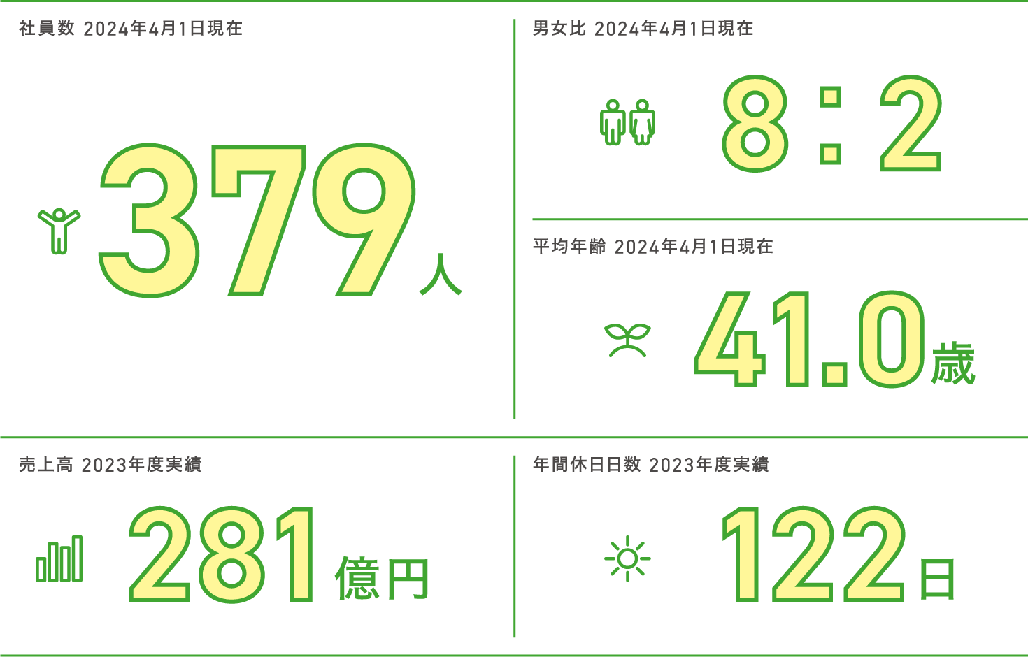 社員数/男女比/売上高/年間休日日数/平均年齢/年次有給休暇取得率/平均残業時間