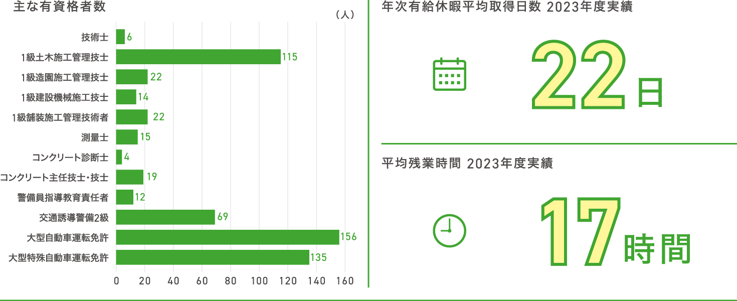 職種別人割合/主な有資格者