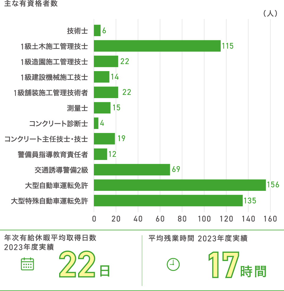 職種別人割合/主な有資格者